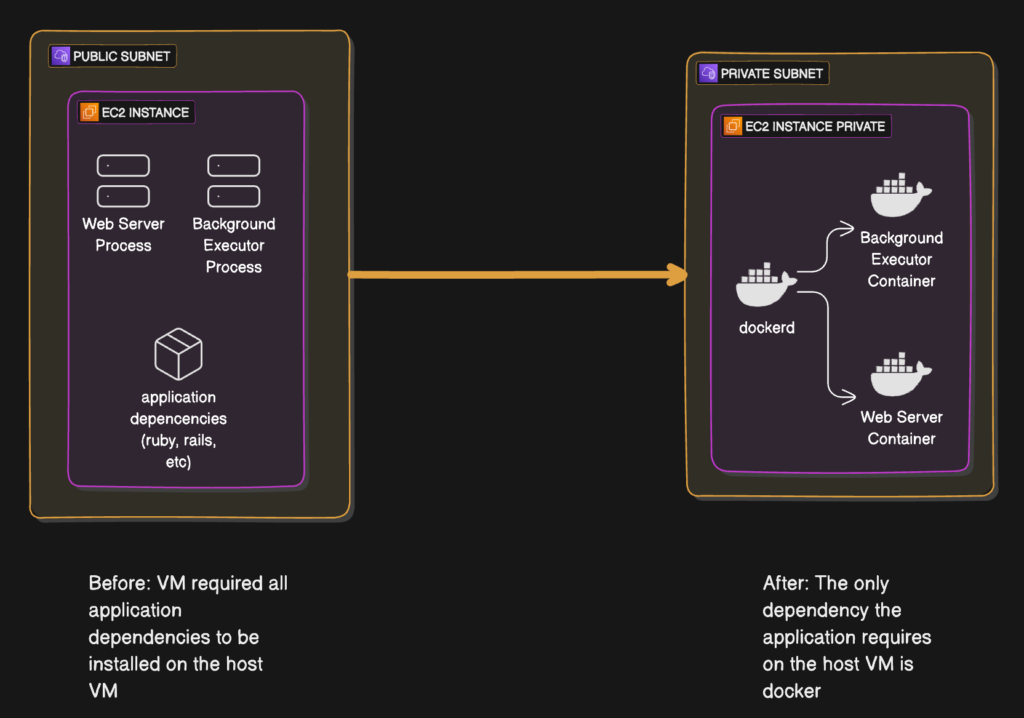 Diagram of client infrastructure before and after containerization