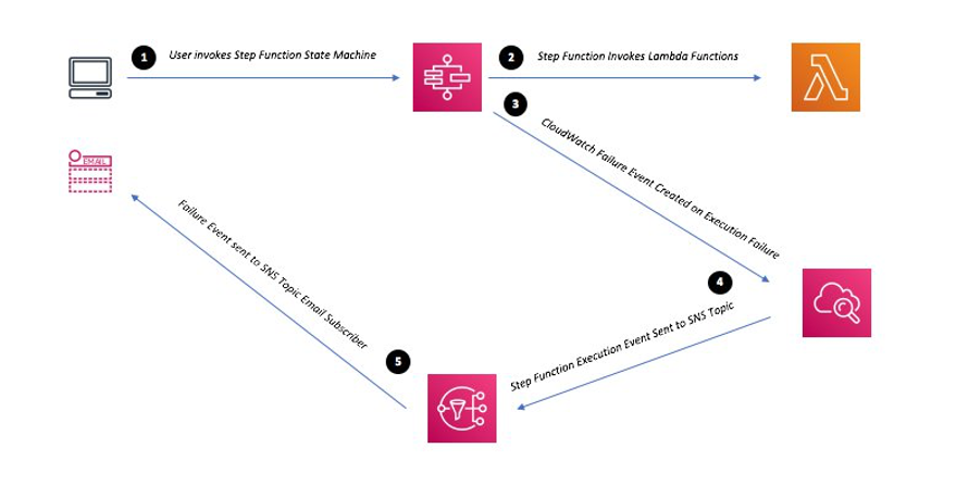 AWS Step Functions Alerts